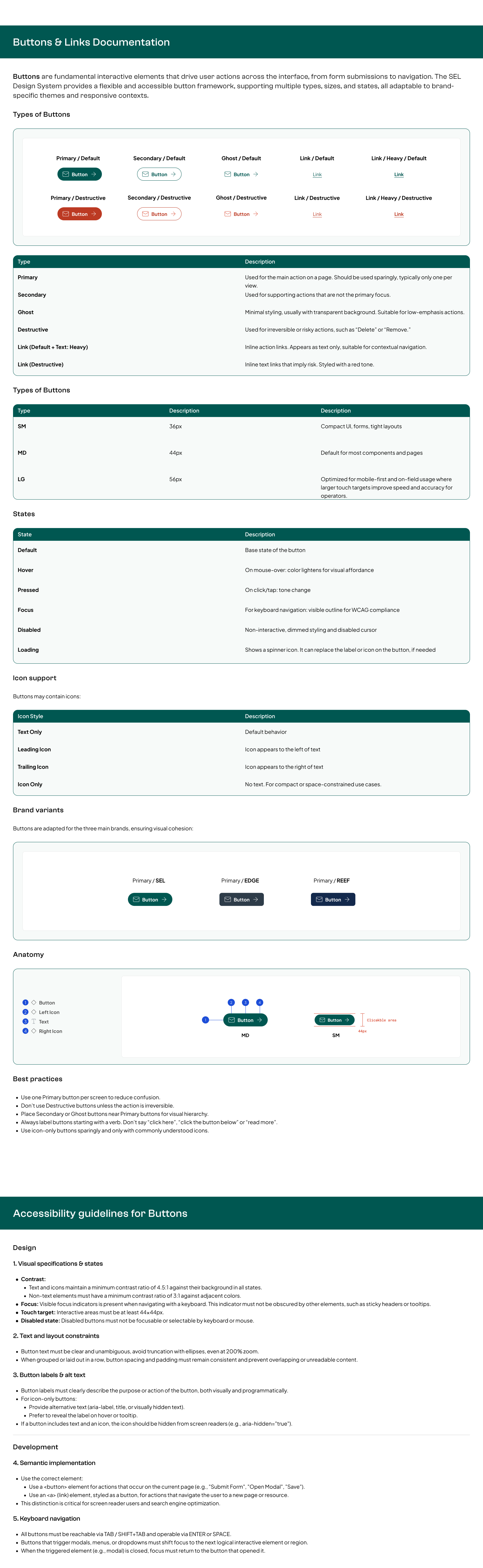 Documentação do componente Button: tipos Primary, Secondary, Ghost, Link e Destructive; tamanhos SM, MD e LG; estados Default, Hover, Pressed, Focus, Disabled e Loading; suporte a ícones; variantes por marca SEL, EDGE e REEF; anatomia e boas práticas; guidelines de acessibilidade WCAG