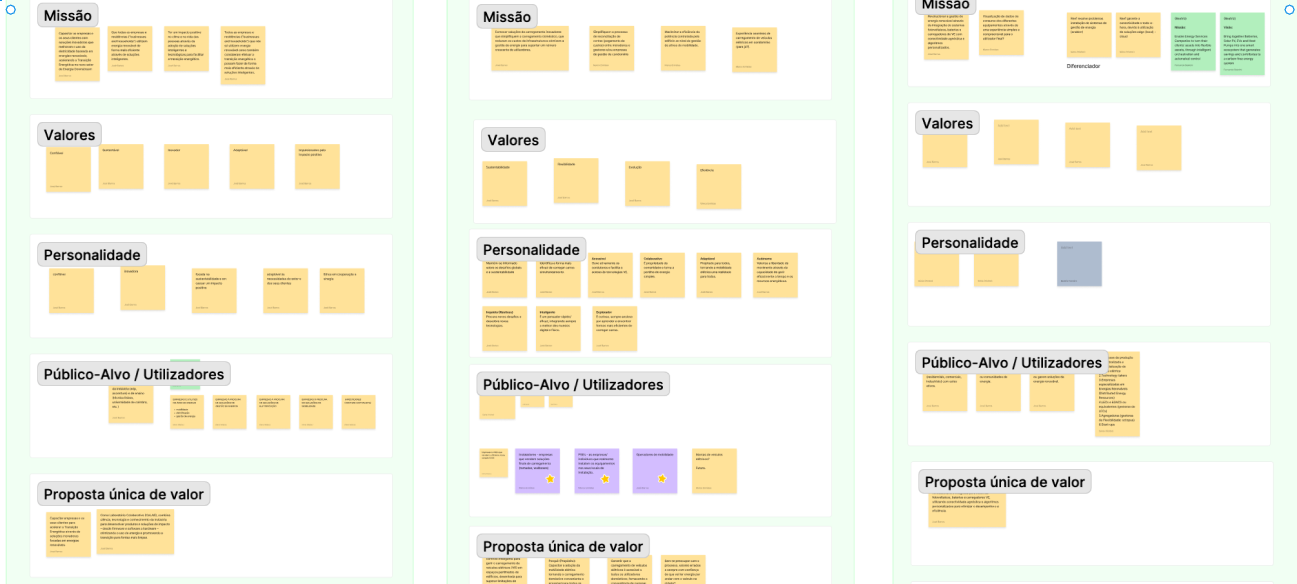 FigJam board do workshop de identidade: missão, valores, personalidade, público-alvo e proposta única de valor para as três marcas, organizados em colunas por marca