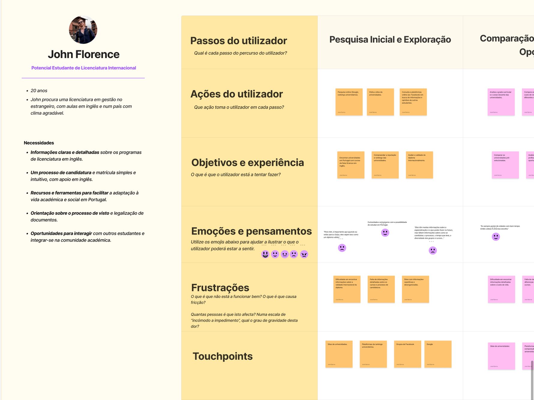 Journey map da persona John Florence — Potencial Estudante de Licenciatura Internacional: passos do utilizador desde pesquisa inicial até comparação de opções, com colunas de acções, objectivos e experiência, emoções e pensamentos, frustrações e touchpoints