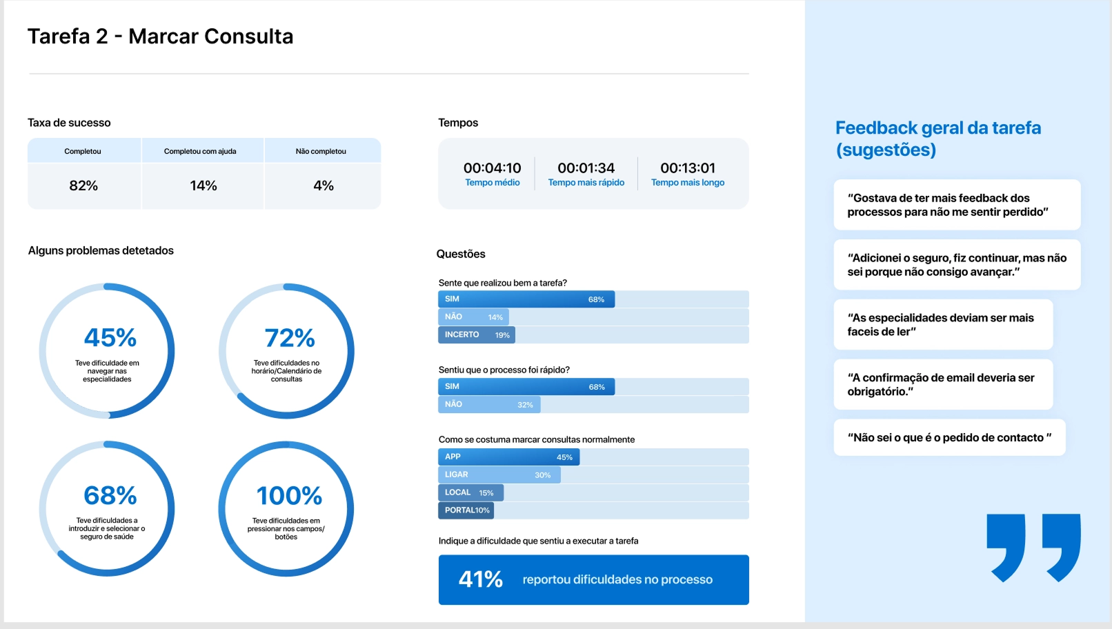 Dashboard de resultados da Tarefa 2 — Marcar Consulta: taxa de sucesso 82%, 14% com ajuda, 4% não completou; 45% com dificuldades nas especialidades, 72% no calendário, 68% no seguro de saúde, 100% com dificuldades nos campos e botões; tempo médio 4 minutos e 10 segundos